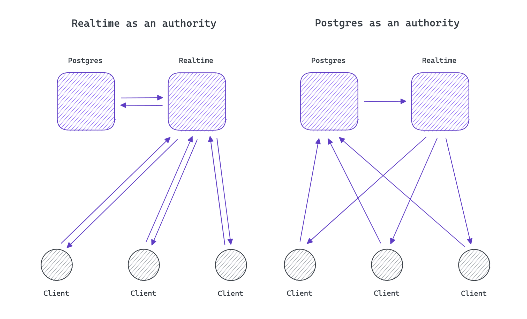 Realtime as an authority