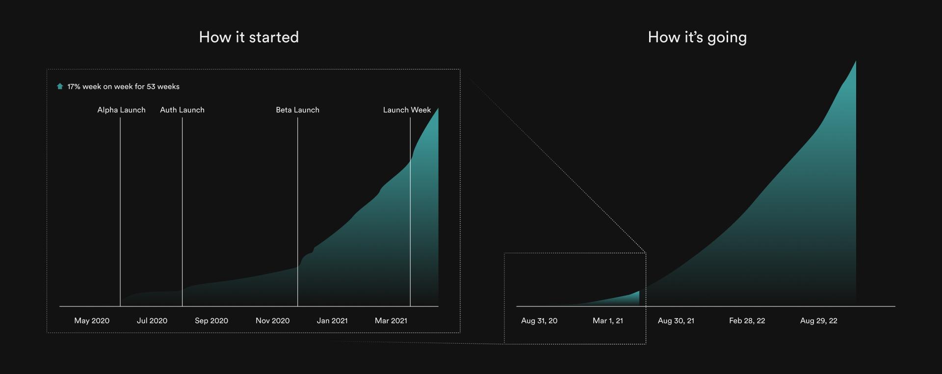 A chart showing growth at Supabase